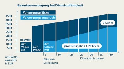 Knnen Beamtenanwrter dienstunfhig werden? | Debeka