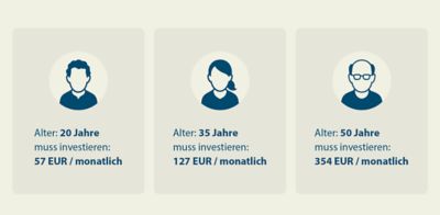 Die Abbildung zeigt Beispiele, wie viel man in welchem Alter investieren sollte, um mit 67 Jahren 100.000 Euro Kapitalabfindung zu erhalten. Im Alter von 20 Jahren müssen monatlich 57 Euro investiert werden. Im Alter von 35 Jahren schon 127 Euro monatlich. Und im Alter von 50 Jahren sind es bereit 354 Euro pro Monat.
