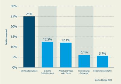 Ratgeber Infografik Phobien