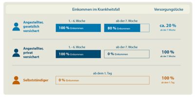 Produktseite Krankentagegeld - Infografik zur Versorgungslücke