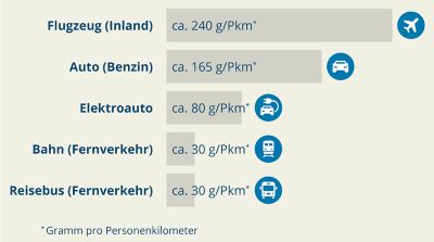 Infografik nachhaltig Reisen Treibhausgase von Verkehrsmitteln